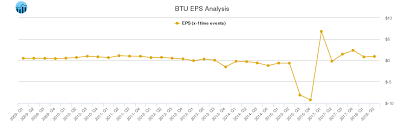 Eps Chart For Peabody Energy Btu Stock Traders Daily