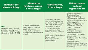 The eight most common food allergies in the u.s., known as the big eight, are cow's milk, eggs, peanuts, tree nuts, fish, shellfish, soy, and wheat. A Beginner S Guide To Navigating Your Child S Food Allergies