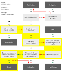 Communication Patterns Objc Io