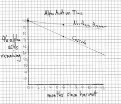 Hops Lose Alpha Acids In Storage Part 2 Of 3