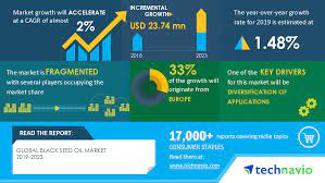 Pre Post Covid 19 Market Estimates Black Seed Oil Market 2019 2023 Diversification Of Applications To Boost Growth Technavio Business Wire