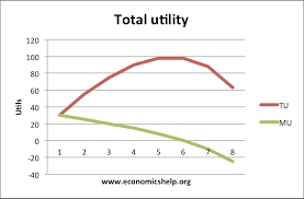 total utility economics help