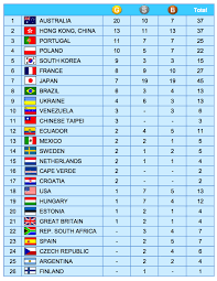 The water polo tournaments at the 2016 summer olympics in rio de janeiro took place from 6 to 20 august at the maria lenk aquatics centre in barra da tijuca.twenty teams (twelve for men and eight for women) competed in the tournament. Global Games 2015 Une Belle Moisson Pour Les Bleus Comite Paralympique Et Sportif Francais
