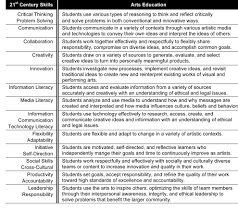 21st Century Art Skills 21st Century Skills 21st Century Learning Curriculum Mapping