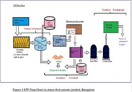 A Case Study On Textile Effluent Treatment To Manage