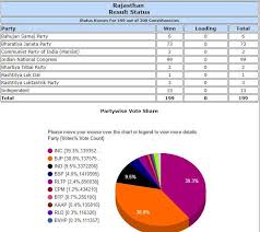 Rajasthan Assembly Elections 2018 Constituency Wise Results Check Winners And Losers From Bjp Congress And Others Rajasthan News India Tv