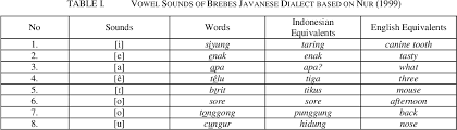 These sentences come from external sources and may not be. Pdf The Influence Of L1 Phonological And Orthographic System In L2 Pronunciation A Study Of Brebes Javanese Learners Of English Semantic Scholar