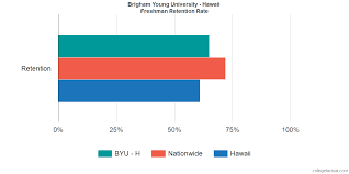 Brigham Young University Hawaii Graduation Rate