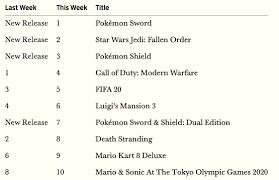 Uk Charts Week 46 Pokemon Sword Shield Is The Biggest