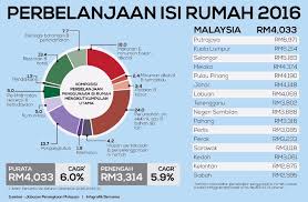 7% dari jumlah 2014 mereka. Pendapatan Isi Rumah Bulanan Penengah Rakyat Malaysia Naik Kepada Rm5 228 Pada 2016 Sarawakvoice Com