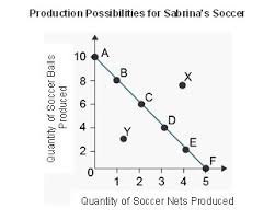 The Graph Shows A Production Possibilities Curve For