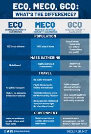 Meanwhile, mecq still has the strict guidelines of ecq but giving businesses a little freedom to breathe. Hindi Ako Npa S Tweet Thought I D Review What Mecq Is When Gasp We Were Sorta Like Under Gcq The Entire Month But Were Played To Believe It Was Ecq What Is The
