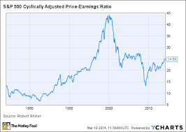 Is The Stock Market Overvalued It All Depends On How You