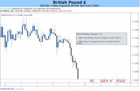 Gbpusd Rate Vulnerable To Slowing Uk Inflation Retail Sales