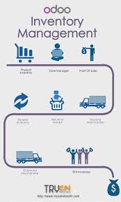 Make Your Business Inventorymanagement So Simple With Odoo We Are Providing Odoo Customiz Gestion De La Cadena De Suministro Cadena De Suministro Gestion