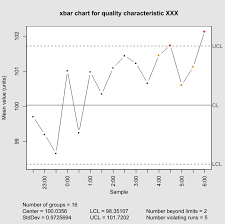 Control Chart Wikipedia