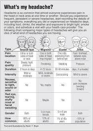 Information Graphic About Headaches Compared With Links To Acupressure For Different Types Of Heada Headache Types Migraines Remedies Natural Headache Remedies