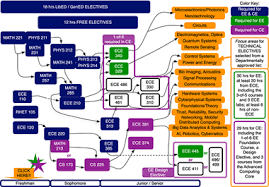 This innovative program features the same preeminent instructors as traditional degree tracks—delivered online. Computer Engineering Curriculum Electrical Computer Engineering Uiuc