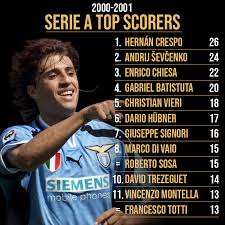 Dear users, as of june 1st 2021, a new owner will start operating the soccervista website. Football Memories On Twitter 2000 2001 Serie A Top Scorers Footballmemories Calcio Seriea Serieatim Ilcalcioedichiloama Operazionenostalgia Skysport Soccer 90minuto Crespo Tikitaka Sportitalia Hernancrespo Hernancrespo Forzalazio