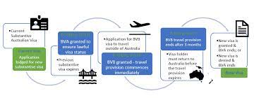 Bridging Visas - Australian Migration Agents And Immigration Lawyers  Melbourne | Visaenvoy