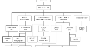 We are looking for a supervisor who will be in charge of managing one of our working shifts. Struktur Organisasi Di Tata Graha Atau Housekeeping Hk My Sport My Hobby