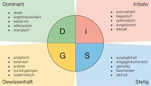 personlichkeitstests das disg personlichkeits profil