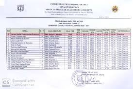 Contoh soal tes mutasi sma kelas 10. Pengumuman Hasil Selekasi Tes Mutasi Semester Ganjil Tp 2020 2021