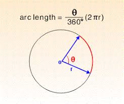 A J School Grad Finds Out About Radians And Defines Them All In A Single Day Geometry Internalangle Arc Circle Radians Math Methods Mental Math Math