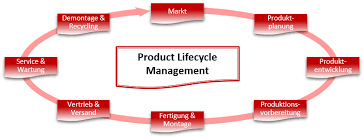 Product lifecycle management or plm software, is the process of managing the entire lifecycle of a product from design, manufacturing, and launch to service and disposal. Sap Product Lifecycle Management Plm Schulungen In Berlin