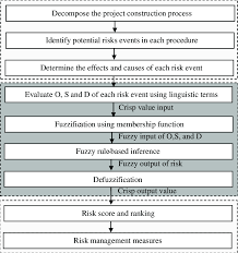 Flowchart Of Proposed Fuzzy Fmea Approach Download