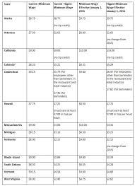 New York Employers Minimum Wage Increases And Other