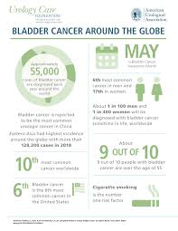 May Is Bladder Cancer Awareness Month Urology Care Foundation