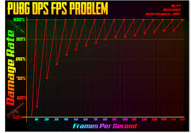 Pubg Dps Vs Fps Problem Graphed Ak47 Data Pubattlegrounds