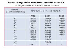 ring joint gasket ring joint gaskets api and ansi ring