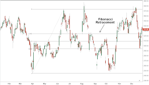 Fibonacci Retracement Definition Levels