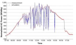 simulated versus measured ac power output of a pv system in