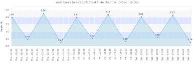 West Creek Westecunk Creek Tide Times Tides Forecast