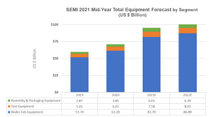 In the next year, analysts predict that fair . Geopolitics Now A Top Factor In Fab Investment Semi Fierce Electronics
