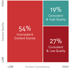 Why is it important to make adjustments in business? Marketing Research Why Having Consistent Content Is So Important Acrolinx