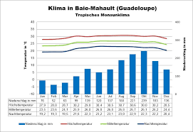 In guadeloupe/le raizet wird heute tagsüber bei wolken am himmel eine temperatur von etwa 28 °c erreicht. Guadeloupe Wetter Klima Klimatabelle Temperaturen Und Beste Reisezeit
