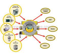 Alejandro leib 11 detector infrarrojo de gas inflamable de camino abierto. Mpd Multi Proposito Detector Mv Ul Csa 3 4 Tnp Xnx Mpd Ul Csa Catalitico De Sensor De 0 100 Lel Mpd Utcb1 Buy Cuenta L Catalitica Mpd Utcb1 Detector Multiusos Product On Alibaba Com