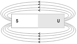 Benda yang demikian dikatakan berada di luar medan magnet. Medan Magnet Di Sekitar Magnet