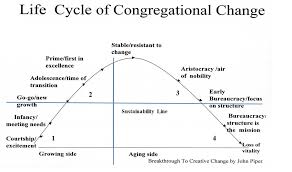 Life Cycle Theory Operation Church