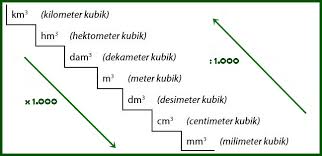 Cm beim führenden marktplatz für gebrauchtmaschinen kaufen. Satuan Volume Konversi Cara Mengubah Contoh Soal