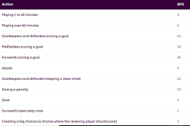 Premier League Fantasy Football 2018 19 Tips Rules For Scoring Points Bonus Points System Free Hit Wild Card Triple Captain South China Morning Post