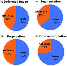 pie charts showing the ratio of clinical use of dir software