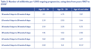 Risk For Miscarriage By Week Chart Miscarriage Risk By Week