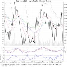 six months technical analysis chart of coal india ltd