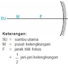 Pada bagian belakang cermin cekung ditandai dengan adanya garis kecil kecil atau seperti bulu, sedangkan bagian depan cermin tanpa adanya garis garis kecil. Pemantulan Cahaya Pada Cermin Cekung Dan Sifat Bayangan Serta Pembentukan Bayangan Pada Cermin Cekung Blog Mas Danis