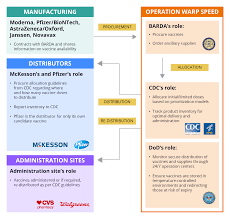 Population fully vaccinated (based on 2019 population estimates). Covid 19 Vaccines Key Steps And Stakeholders In The U S Distribution Process